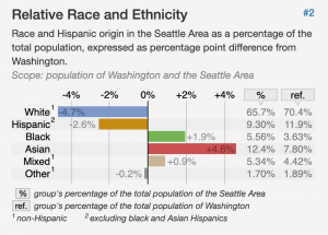 Screenshot of chart with Relative Race and Ethnicity for Seattle, WA