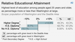 Chart showing Relative Educational Attainment for Seattle, WA
