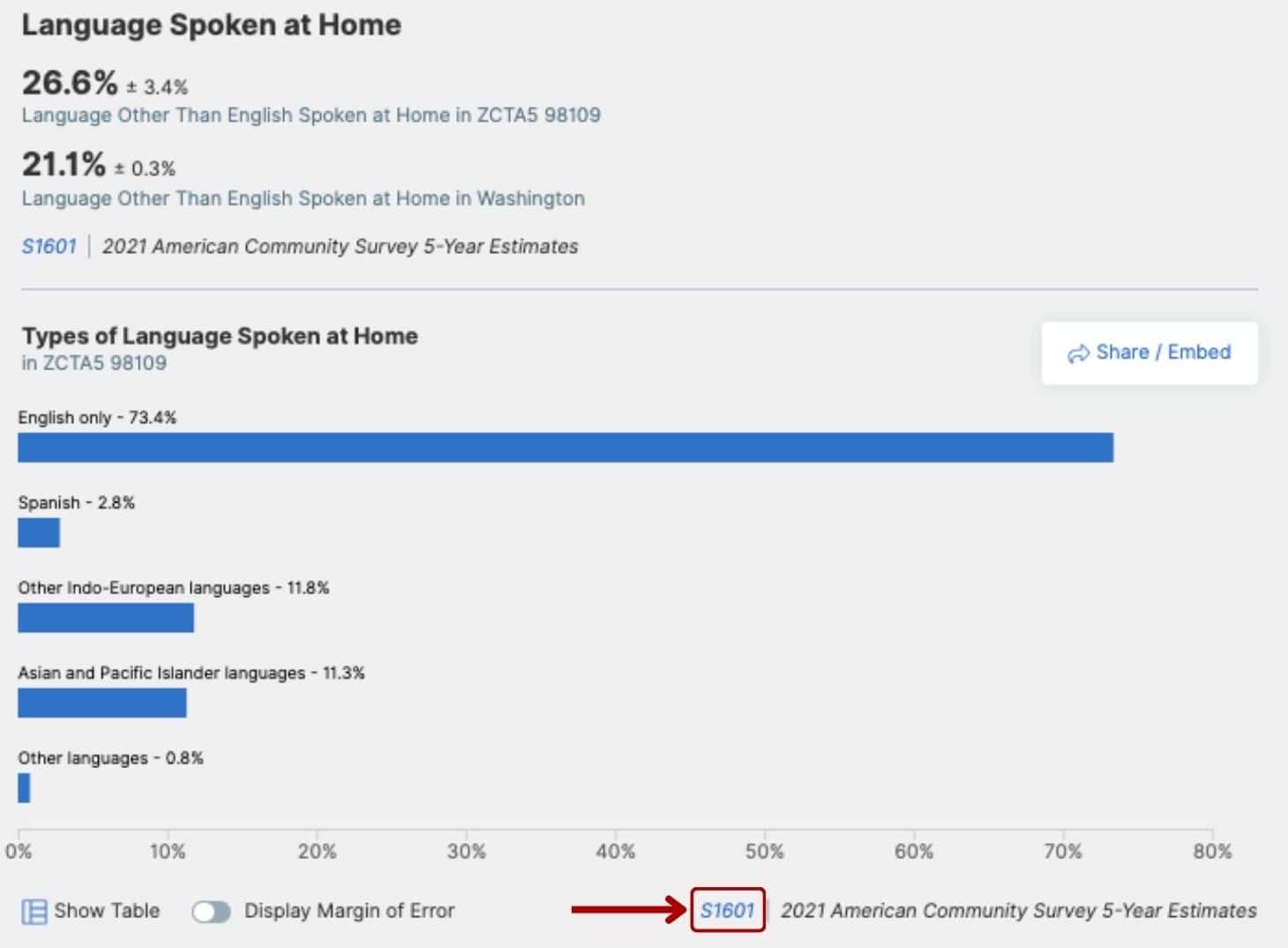 Languages spoken at home in ZCTA5 98109