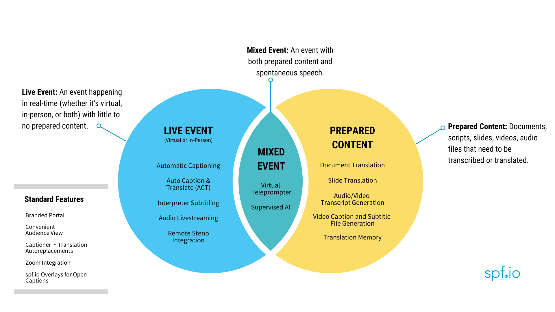 Venn diagram (from left-to-right) Live Event - Hybrid Event - Prepared Content with list of features under each heading