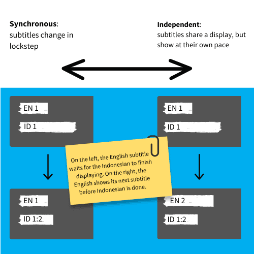 A double sided arrow showing the spectrum of synchronicity for displaying subtitles. On the left is the example of English subtitles waiting for Indonesian subtitles to finish displaying before updating. On the right is the example of English subtitles carrying on even before Indonesian is finished displaying.