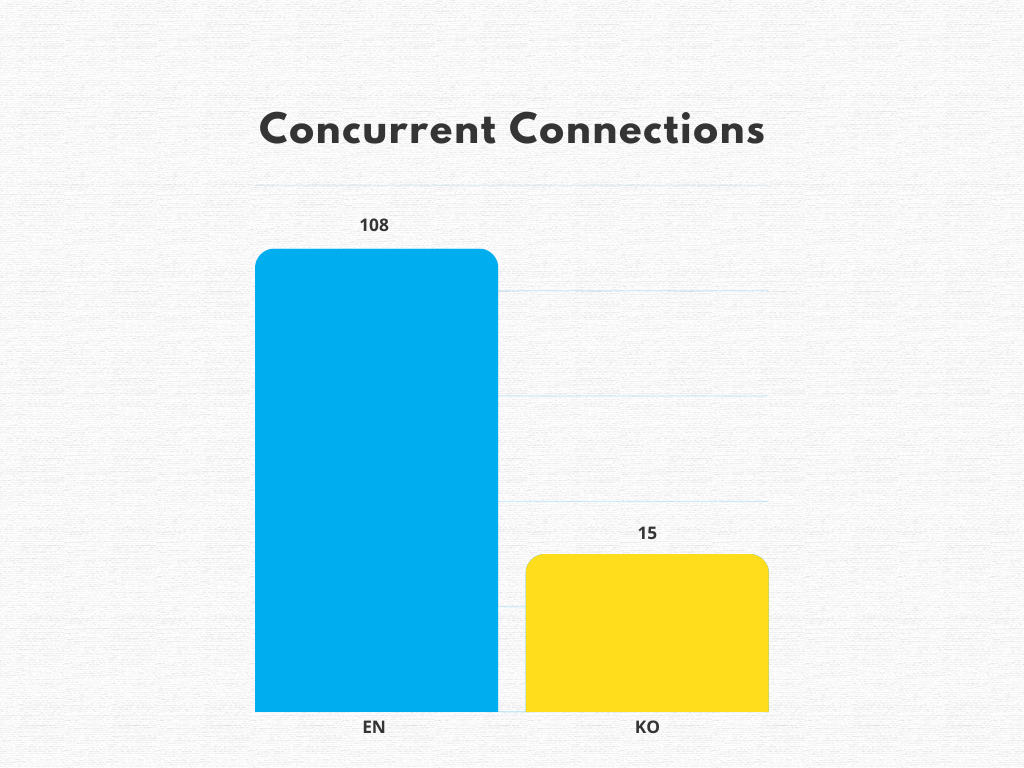 The concurrent connections of members who voted using spf.io's Multilingual Polls
