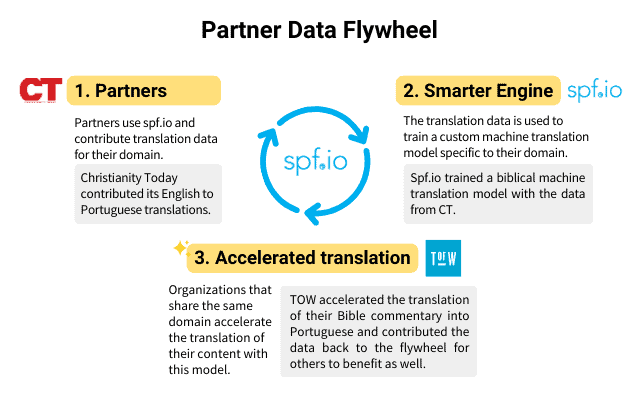 Partner Data Flywheel-between TOW, CT and spf.io