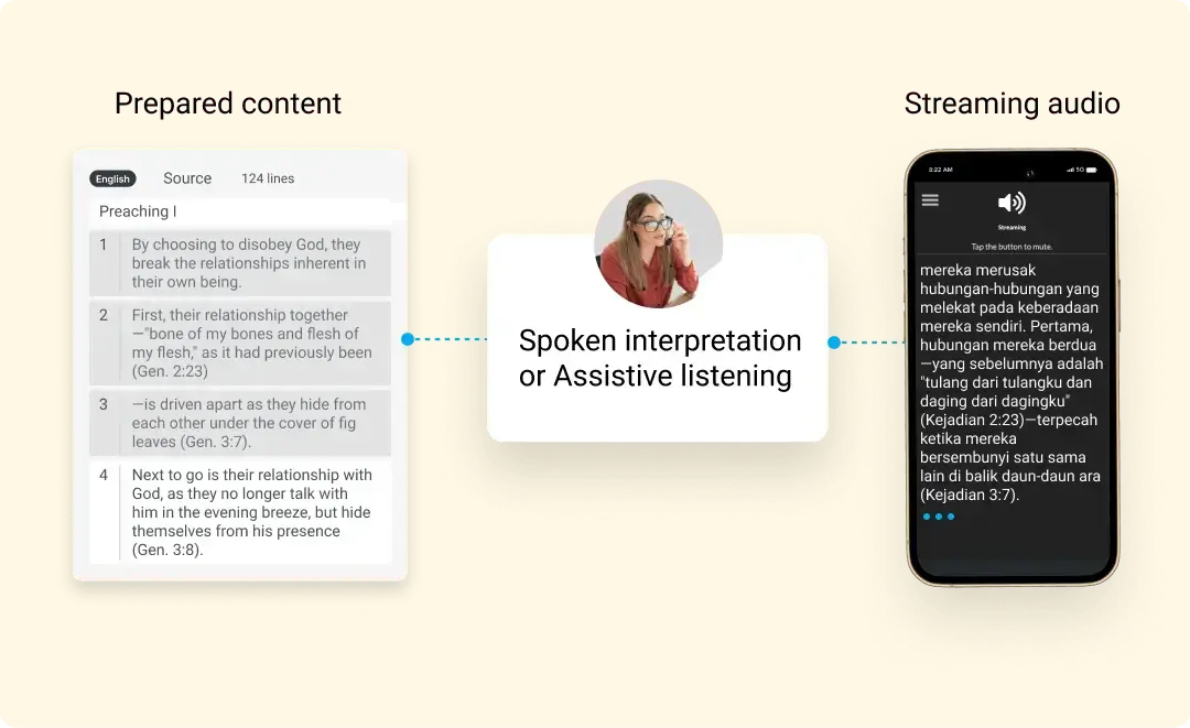 Streamline live interpretation and assistive listening delivery to the audience-prepared content for the event